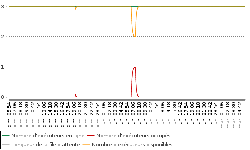 [Graphique des statistiques de charge]