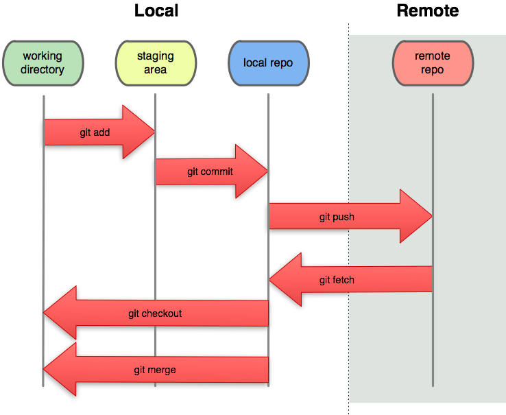 git workflow