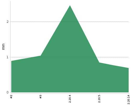 [Build time graph]