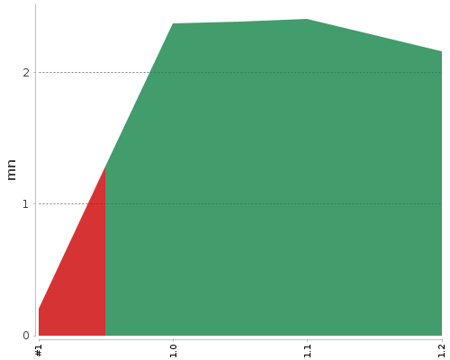 [Build time graph]