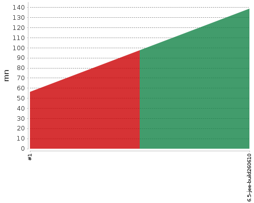 [Build time graph]