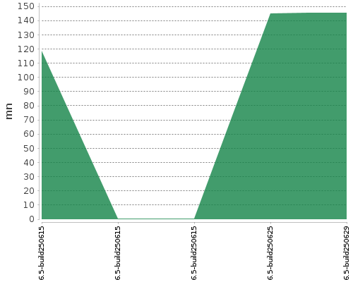 [Build time graph]