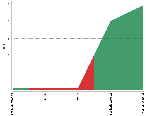 [Build time graph]