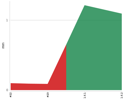 [Build time graph]