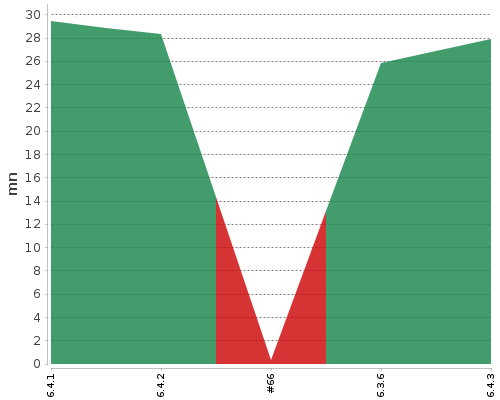 [Build time graph]