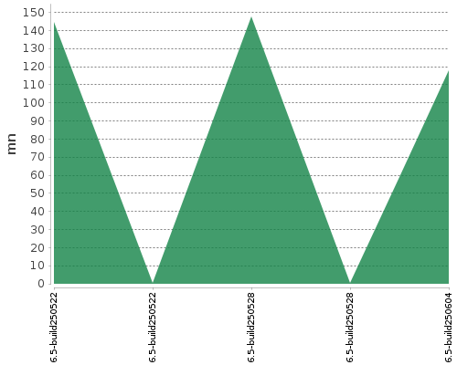 [Build time graph]