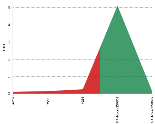 [Build time graph]