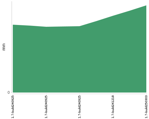 [Build time graph]