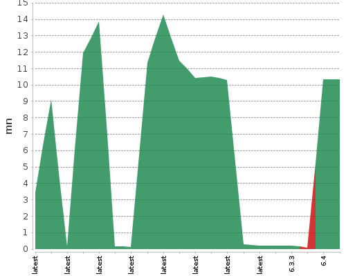 [Build time graph]