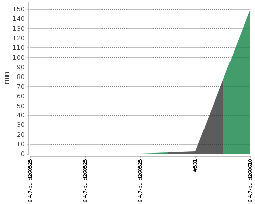 [Build time graph]
