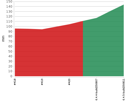 [Build time graph]