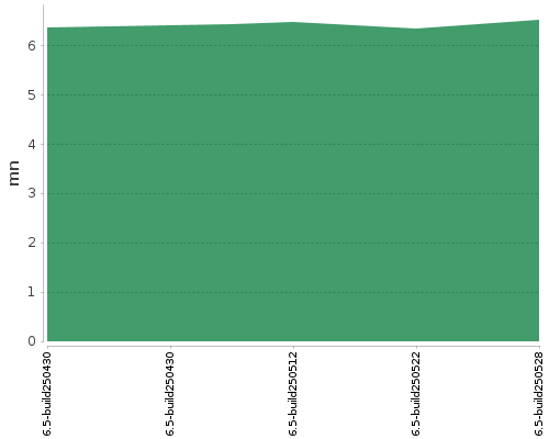 [Build time graph]