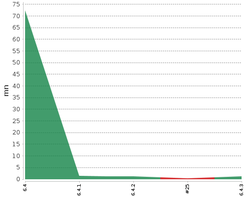 [Build time graph]