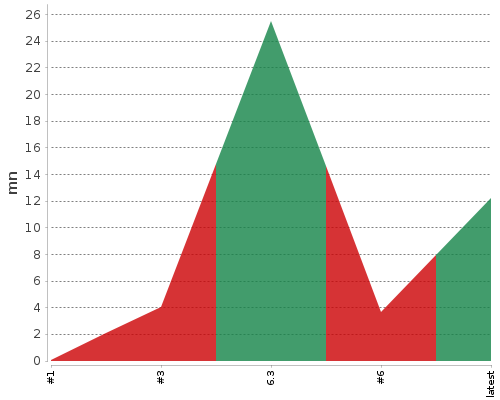 [Build time graph]