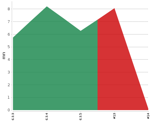 [Build time graph]