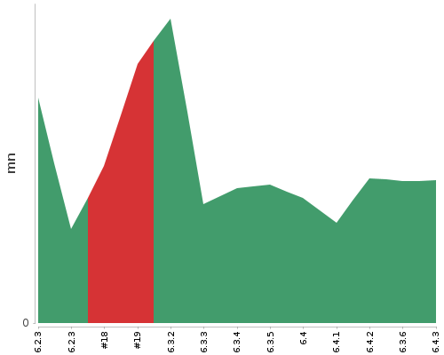 [Build time graph]