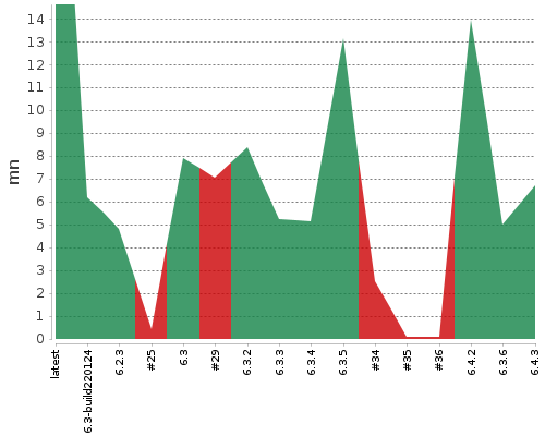 [Build time graph]