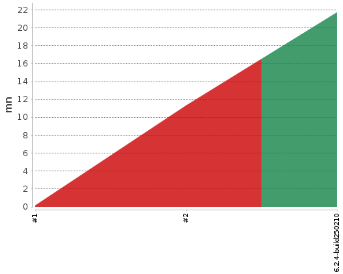 [Build time graph]