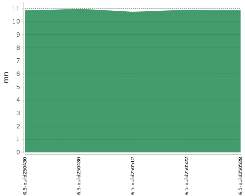 [Build time graph]