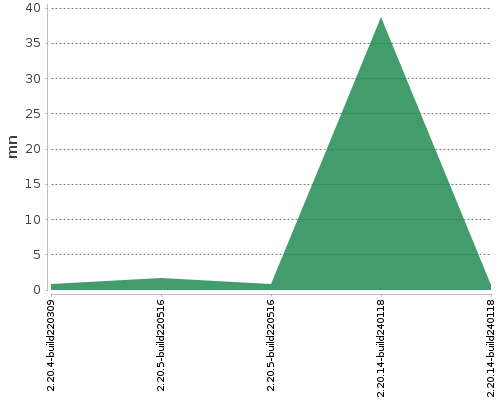 [Build time graph]