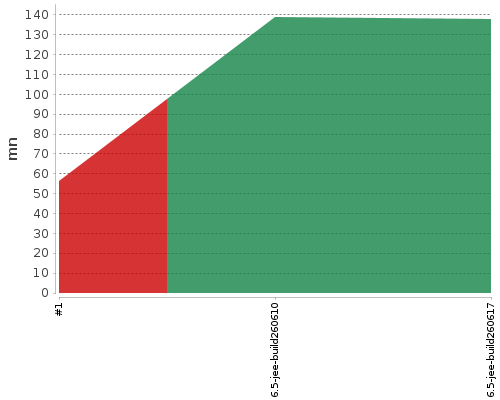 [Build time graph]
