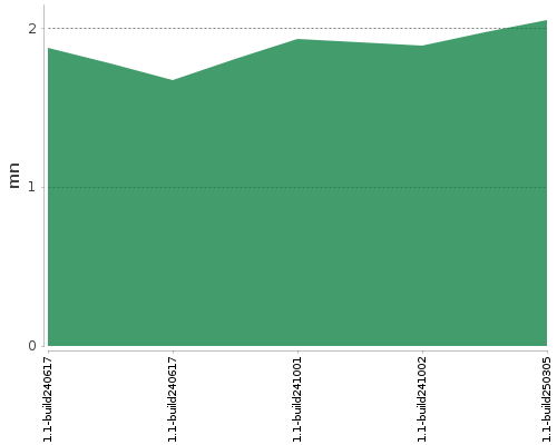 [Build time graph]