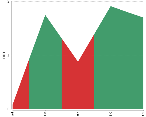 [Build time graph]